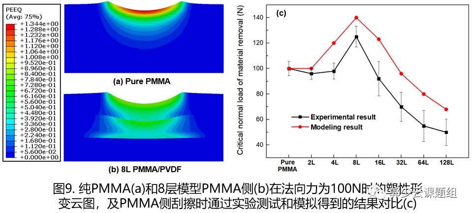 四川大学郭少云教授团队在高分子材料耐刮擦性能评价及研究领域 取得重要进展